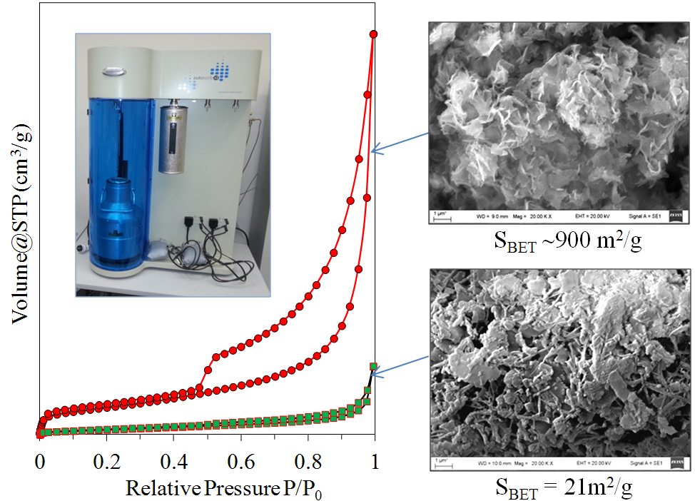 Fig.3. N2 sorption-desorption isotherms and SEM photographs of initial material and synthesized porous heterostructure