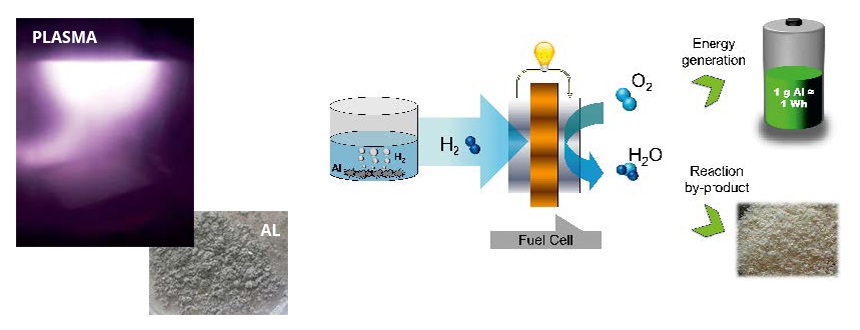 plasma activated aluminum reaction with water