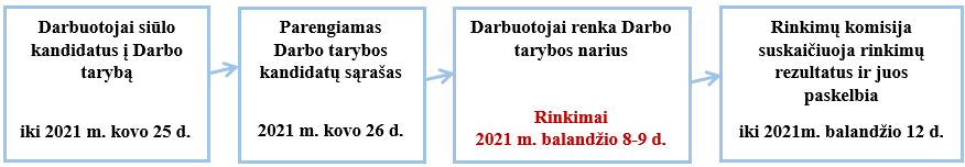LEI Darbo tarybos rinkimų etapai