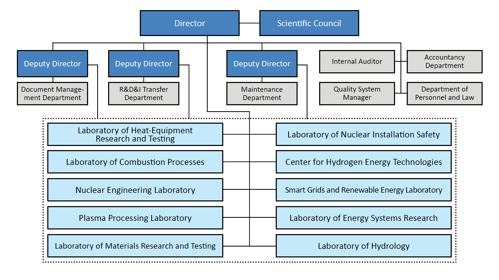 Lithuanian Energy Institute Management Scheme